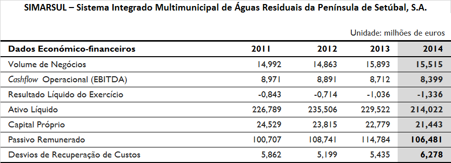 Indicadores Financeiros SIMARSUL