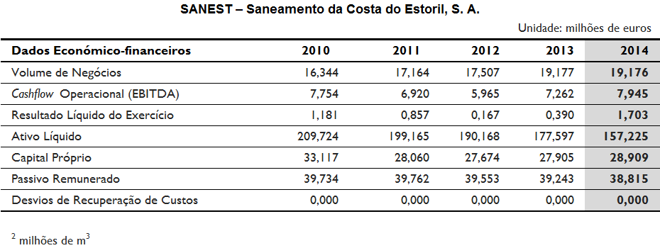 Indicadores Financeiros SANEST