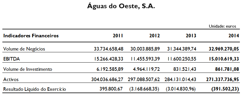 Indicadores Financeiros AdO